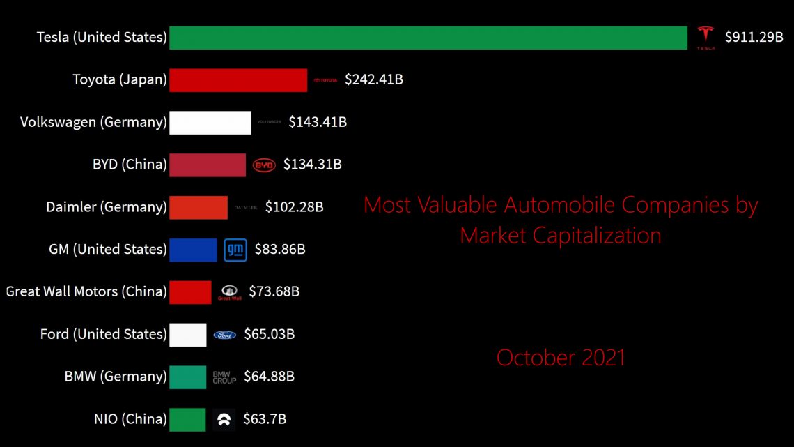 Most Valuable Automobile Companies by Market Capitalization