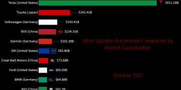 Most Valuable Automobile Companies by Market Capitalization